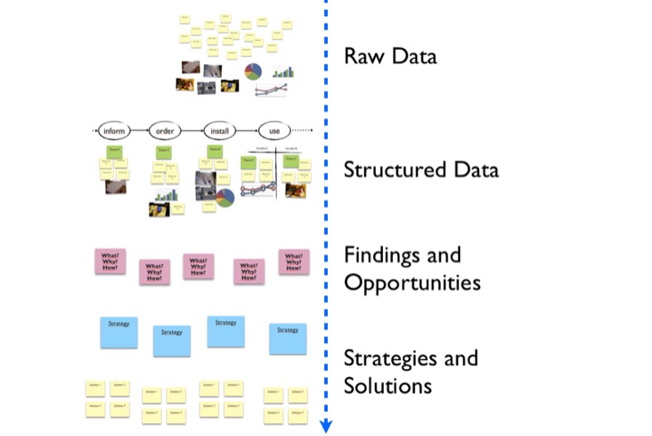 Diagram showing research material moving from raw data through structured data and findings to strategies and solutions.
